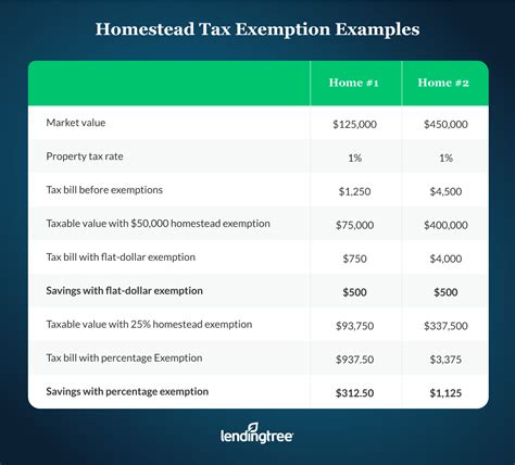 5 Ways To Apply For Homestead Tax Exemptions