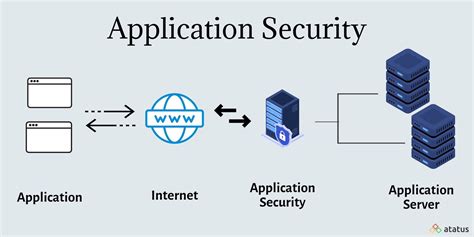 5 Ways To Become Application Security Architect