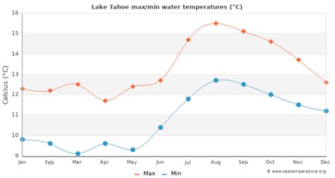 5 Ways To Check Lake Tahoe Water Temperature