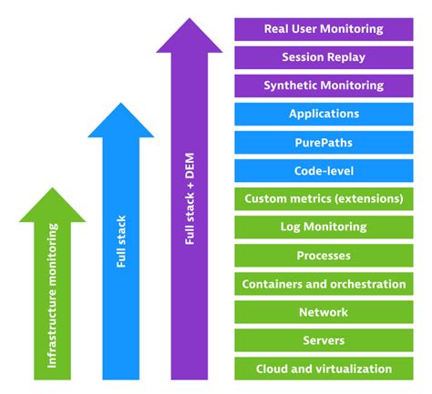 5 Ways To Distinguish Infrastructure Vs Application Monitoring