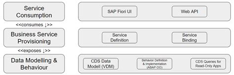 5 Ways To Master Abap Restful Application Programming Model