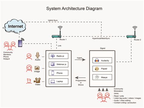 5 Ways To Master Application Integration Architecture