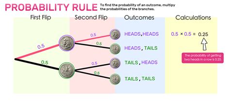 5 Ways To Master Probability And Statistics