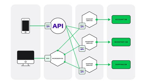 5 Ways To Modernize Apps With Microservices