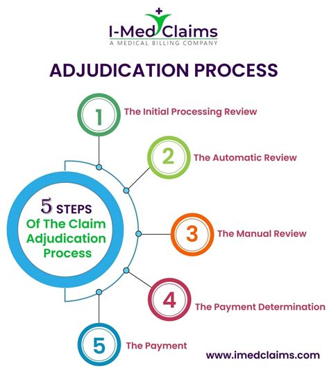 5 Ways To Respond To Adjudication Of Claim Application