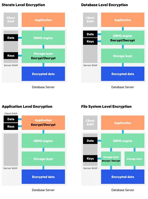 5 Ways To Secure Data With Application Level Encryption