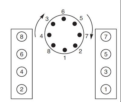 5 Ways To Understand Chevy Small Block Firing Order