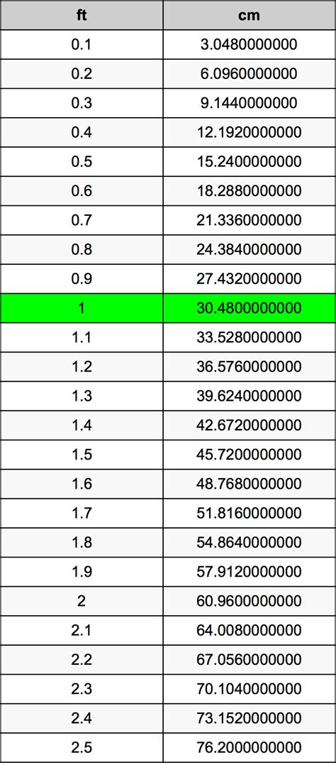 5.1 Feet To Centimeters Conversion Guide