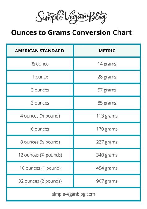 5.3 Grams To Ounces Conversion Made Easy