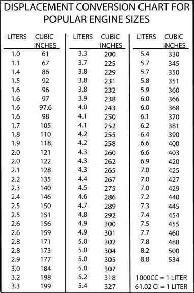 5.3l To Cubic Inches Converter