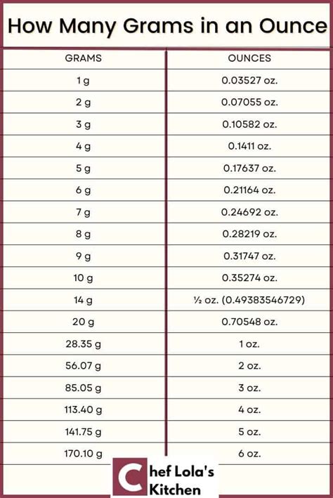 50 Grams In Ounces And Other Units