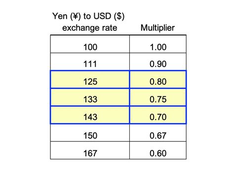 50 Million Yen To Usd: Quick Conversion Guide