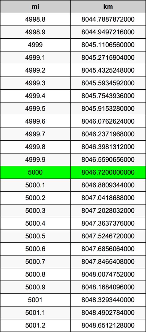 5000 Miles To Km: Quick Conversion Guide