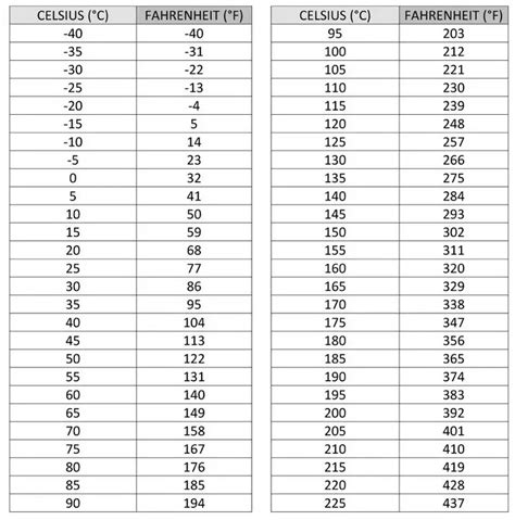 55 Celsius To Fahrenheit Conversion Guide