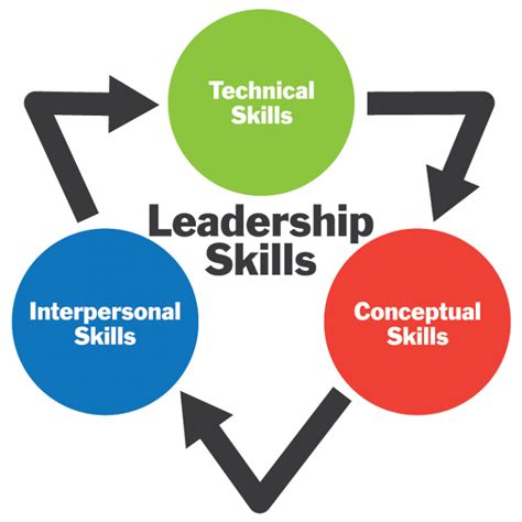 6 Essential Skills To Apply In Chapter 3