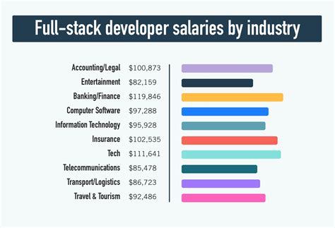 6 Figures: Lead Application Developer Salary Revealed