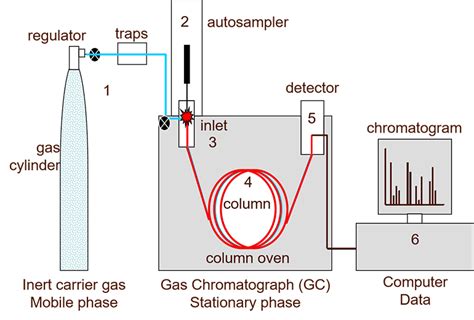 6 Ways Gas Chromatography Impacts Various Industries