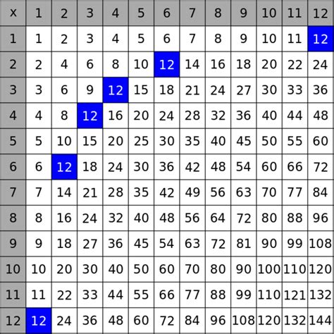 6 Ways To Calculate What Times What Equals 36