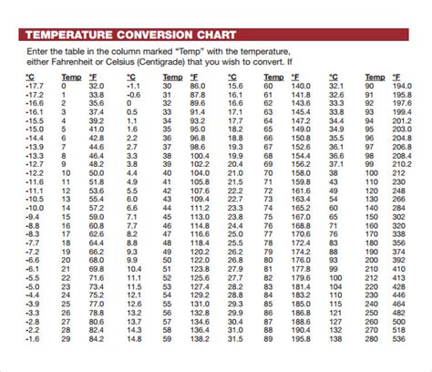 60 Fahrenheit To Celsius Converter