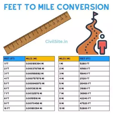 6000 Feet To Miles Conversion Made Easy