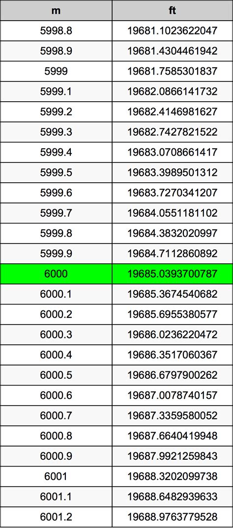 6000 Meters To Feet Conversion Made Easy