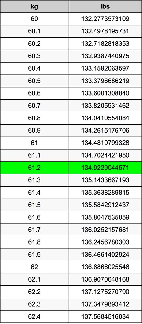 61.2 Kilograms To Pounds Converter