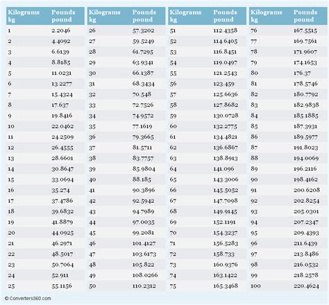 62.6 Kg To Pounds Conversion Guide