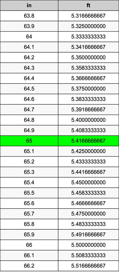 65 Inches To Feet Converter Guide
