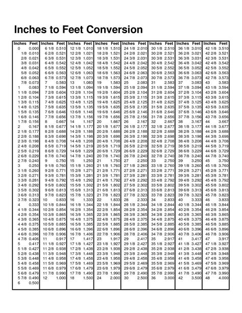 67 Inches To Feet Converter And Chart