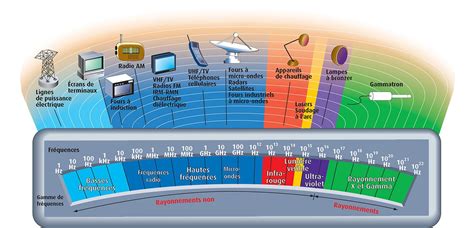 7 Applications MagnéTiques Principales