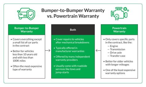 7 Benefits Of Bumper To Bumper Warranty