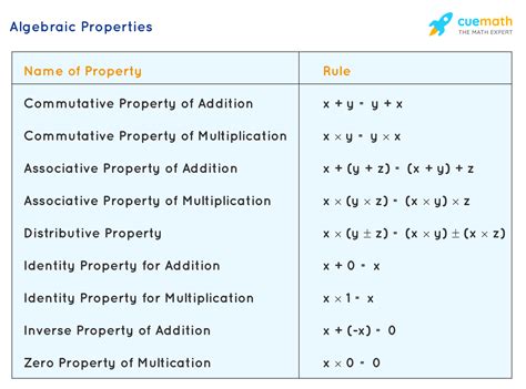 7 Essential Concepts Of Elementary Algebra You Need To Know