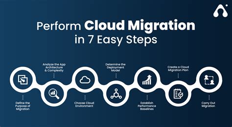 7 Essential Steps To Migrate Applications To Cloud