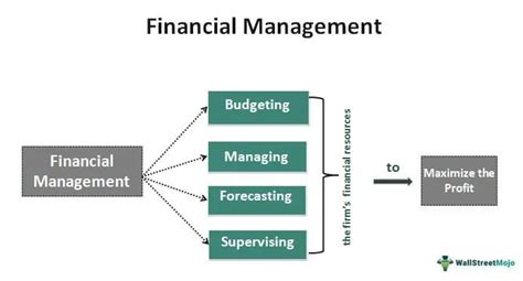 7 Financial Management Principles For Business Success