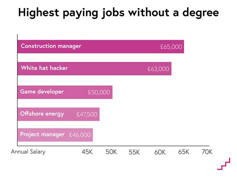 7 High Paying Jobs Starting With S