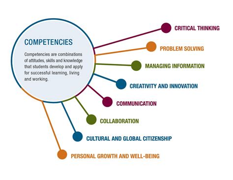 7 Key Competencies For Educational Research Analysis