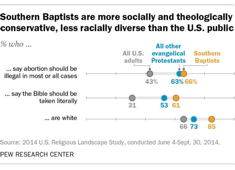 7 Key Differences Between Southern Baptist And Baptist