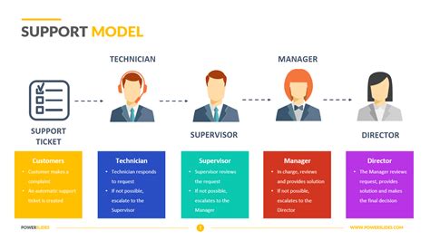 7 Key Elements Of An Effective Application Support Model