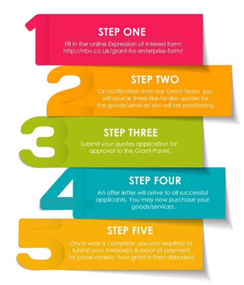 7 Steps To Grant Application Success