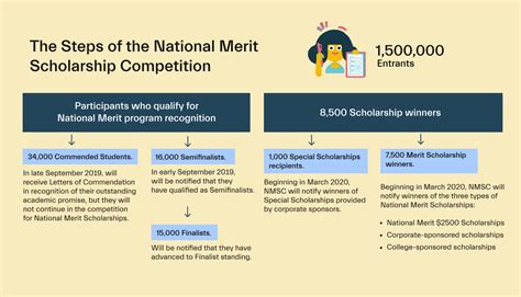 7 Steps To Winning The National Achievement Scholarship