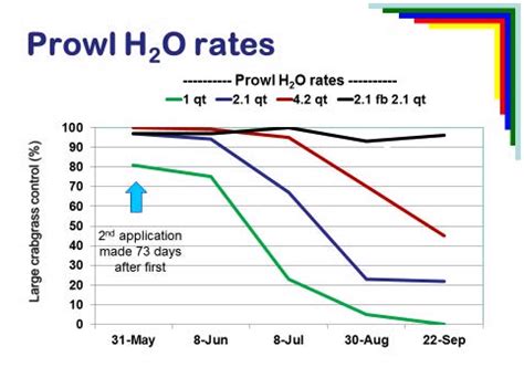 7 Tips For Prowl H2o Application Rate