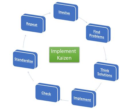 7 Ways Kaizen Costing Boosts Business Efficiency