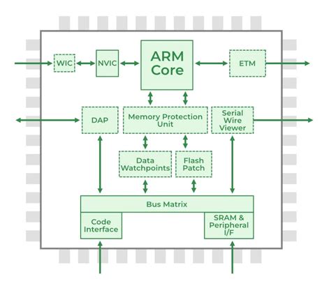 7 Ways To Master Arm Microcontrollers For Free