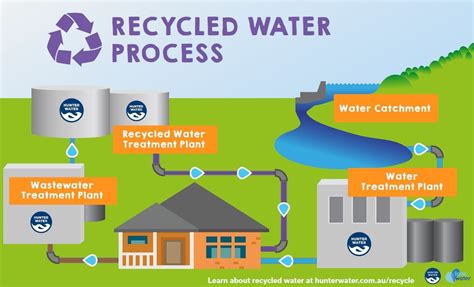 7 Ways To Treat Wastewater For Reuse Applications