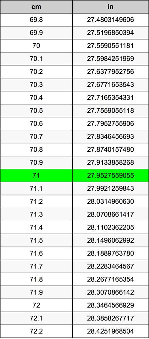 71 Cm To Inches Conversion