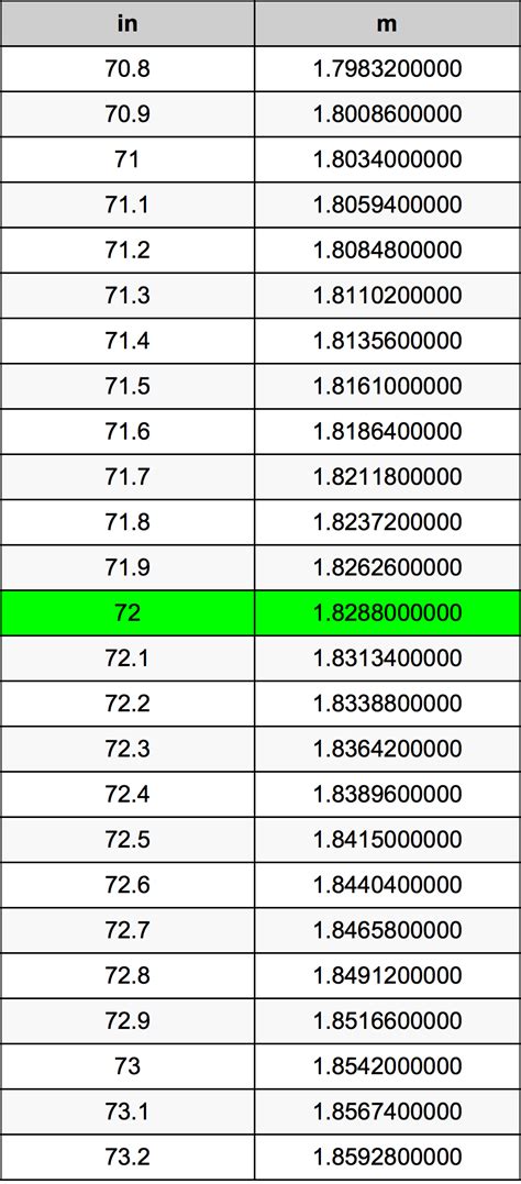 72 Inches To Meters Conversion Made Easy