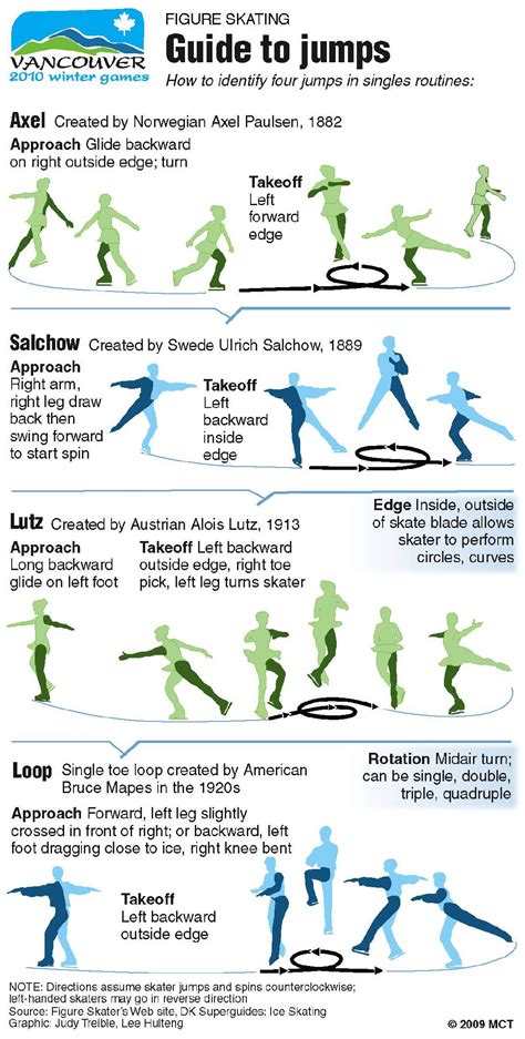 8 Circles In A Figure Skating Move