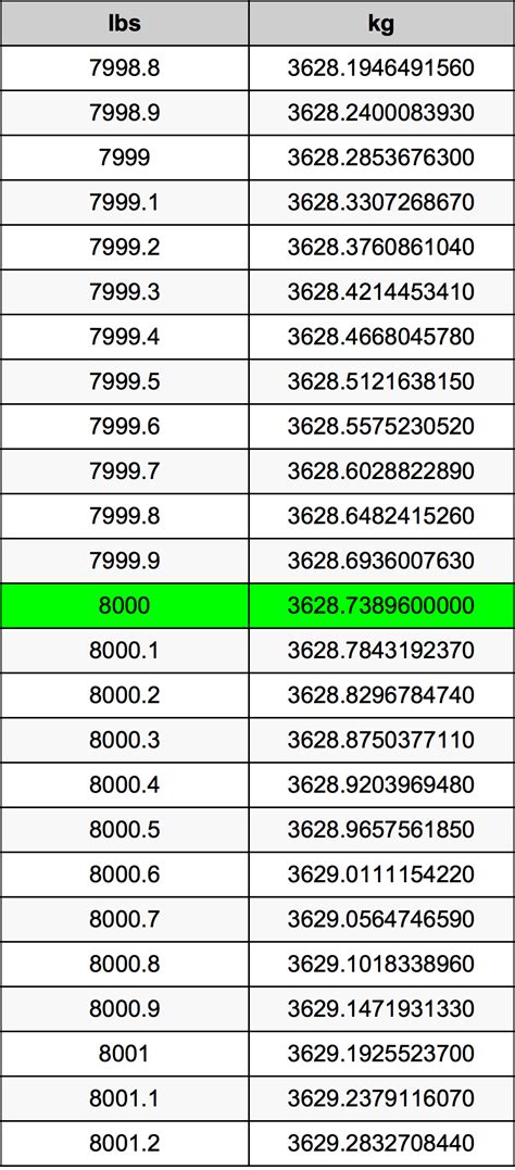 8000 Kg To Pounds Made Easy