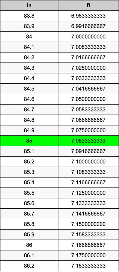 85 Inches To Feet: Quick Conversion Tips