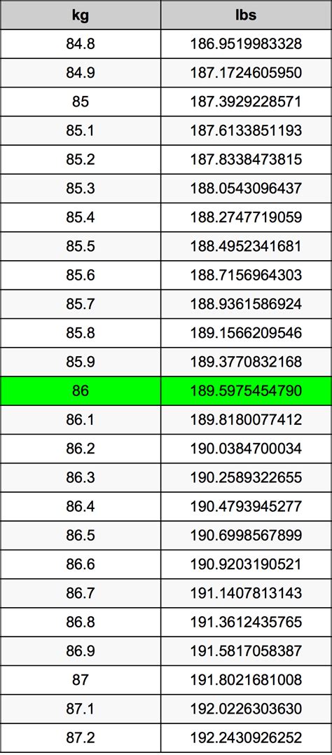 86 Kg To Pounds Conversion Made Easy